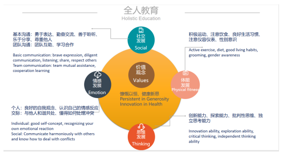 成都协同学校国美国高中核心课程